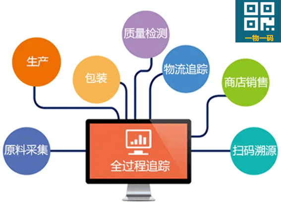 一物一碼溯源管理系統(tǒng)的功能模塊都有哪些？