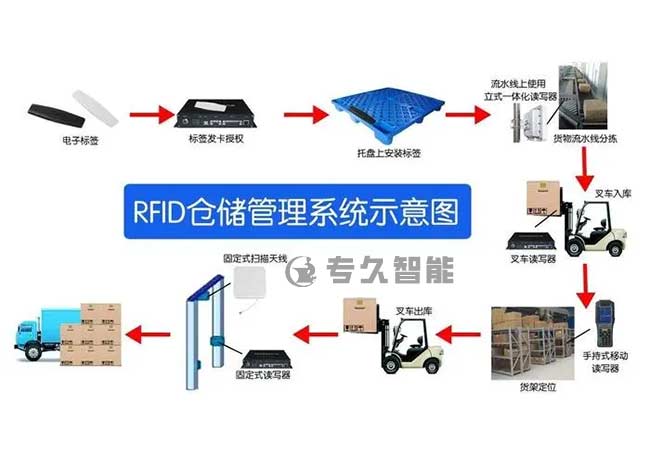 rfid標簽在倉儲物流中的應(yīng)用優(yōu)勢有哪些-專久智能